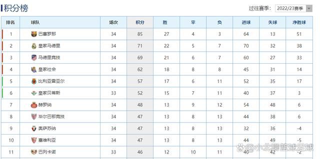 球队本赛季表现令人失望，16轮联赛战罢，他们录得1胜5平10负积8分，目前排名联赛积分榜倒数第一，距离安全区还有5分之差。